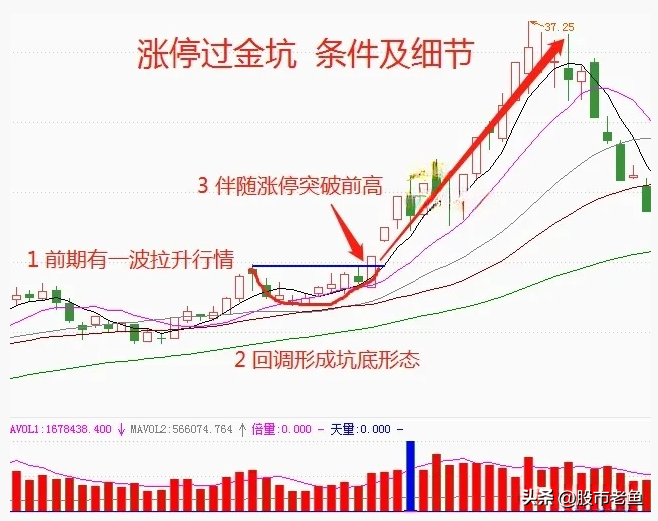 中国股市一旦股票出现涨停过金坑情况短期就会出现大涨