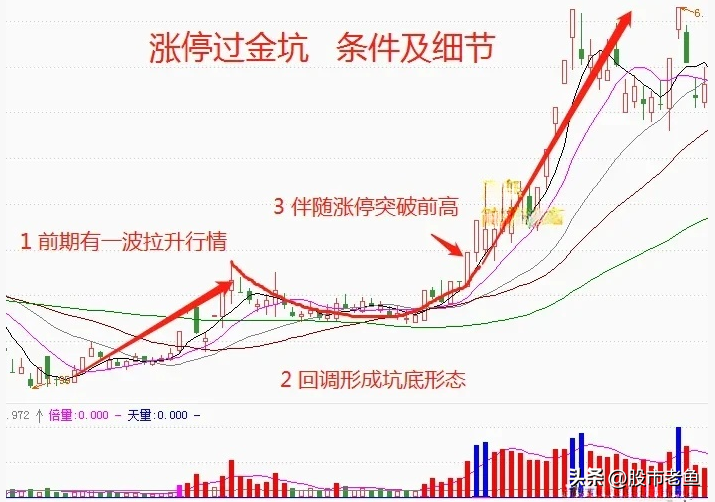 中国股市一旦股票出现涨停过金坑情况短期就会出现大涨