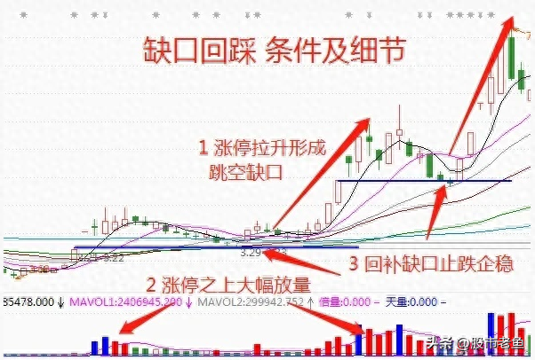 炒股不需太勤快买缺口回踩个股就好简单到极致往往越赚钱