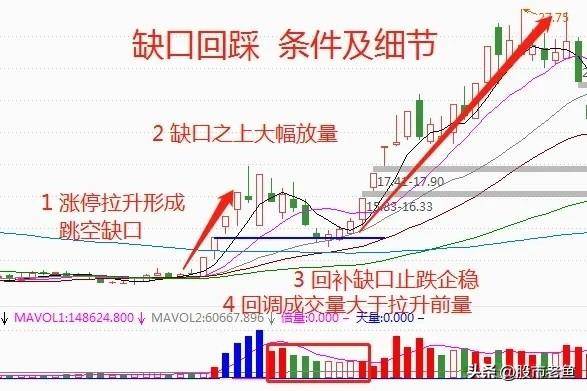 炒股不需太勤快买缺口回踩个股就好简单到极致往往越赚钱