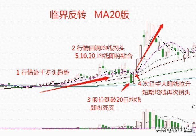 股票一旦出现临界反转情况说明股票短期即将迎来快速大涨