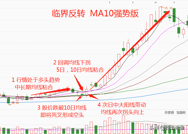 股票一旦出现临界反转情况说明股票短期即将迎来快速大涨