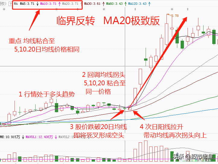 股票一旦出现临界反转情况说明股票短期即将迎来快速大涨