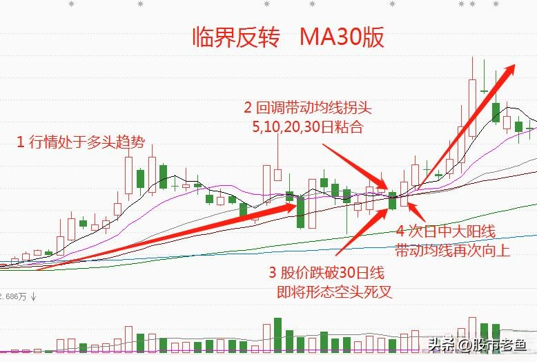 股票一旦出现临界反转情况说明股票短期即将迎来快速大涨
