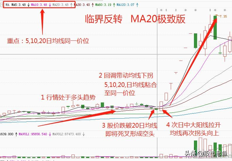 股票一旦出现临界反转情况说明股票短期即将迎来快速大涨