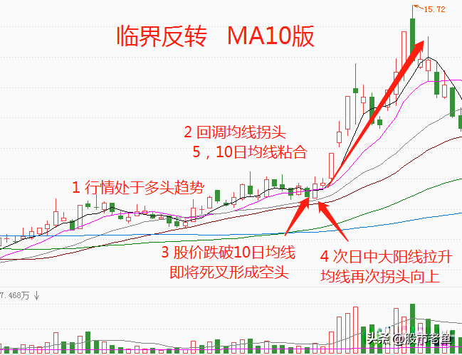 股票一旦出现临界反转情况说明股票短期即将迎来快速大涨