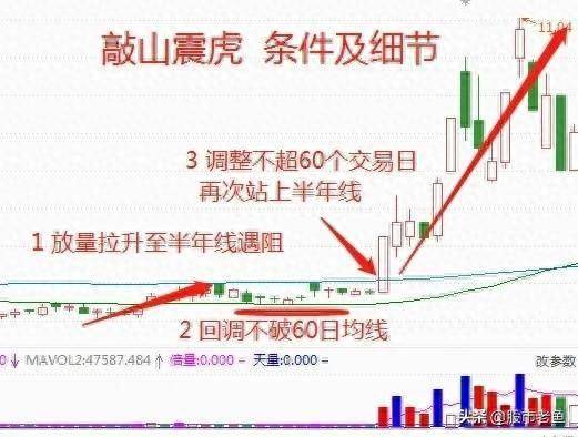 中国股市股票如果出现敲山震虎情况往往短期将快速大涨