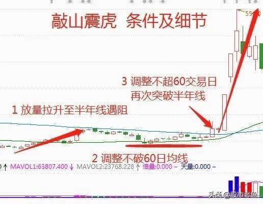 中国股市股票如果出现敲山震虎情况往往短期将快速大涨