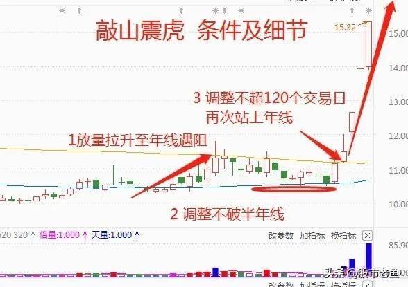 中国股市股票如果出现敲山震虎情况往往短期将快速大涨