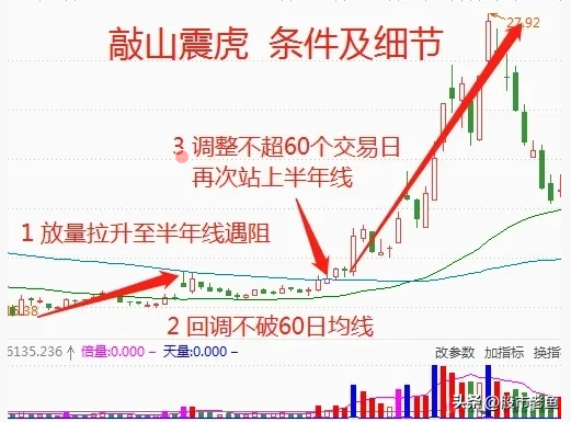 中国股市股票如果出现敲山震虎情况往往短期将快速大涨