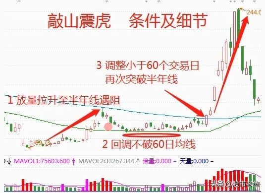 中国股市股票如果出现敲山震虎情况往往短期将快速大涨