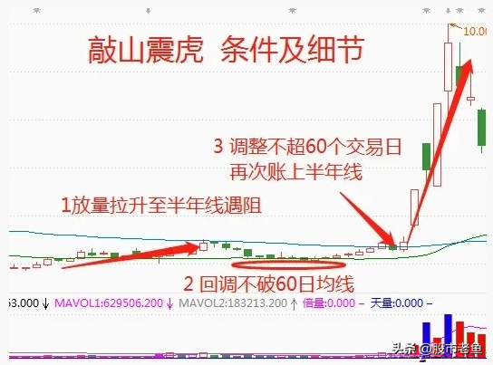 中国股市股票如果出现敲山震虎情况往往短期将快速大涨