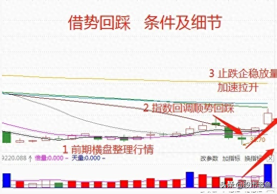 股票一旦出现借势回踩的情况往往说明主力洗盘结束将大涨