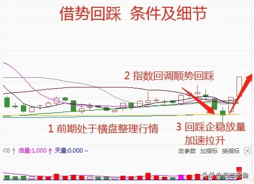 股票一旦出现借势回踩的情况往往说明主力洗盘结束将大涨