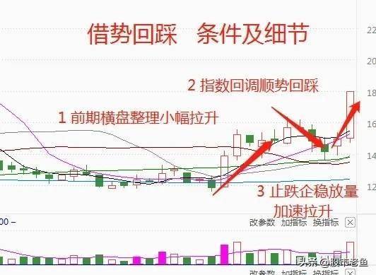 股票一旦出现借势回踩的情况往往说明主力洗盘结束将大涨