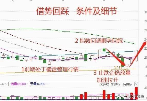 股票一旦出现借势回踩的情况往往说明主力洗盘结束将大涨