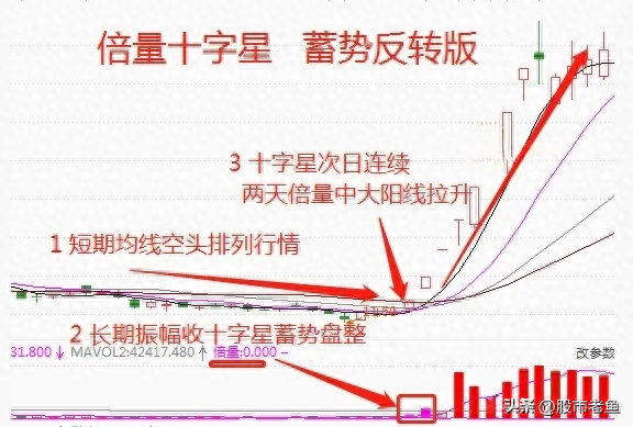 炒股不需太勤快买倍量十字星股票就好简单到极致却赚钱