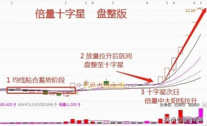 炒股不需太勤快买倍量十字星股票就好简单到极致却赚钱