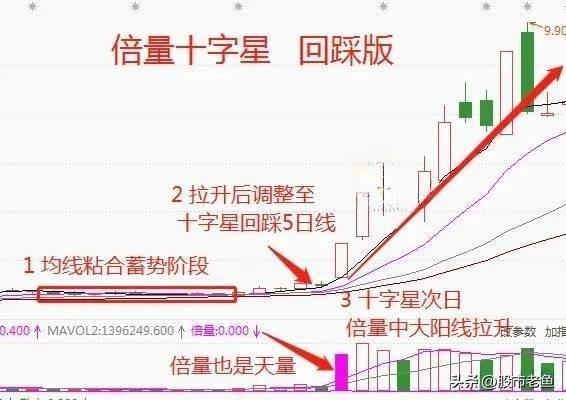 炒股不需太勤快买倍量十字星股票就好简单到极致却赚钱