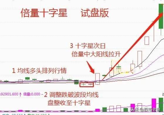 炒股不需太勤快买倍量十字星股票就好简单到极致却赚钱