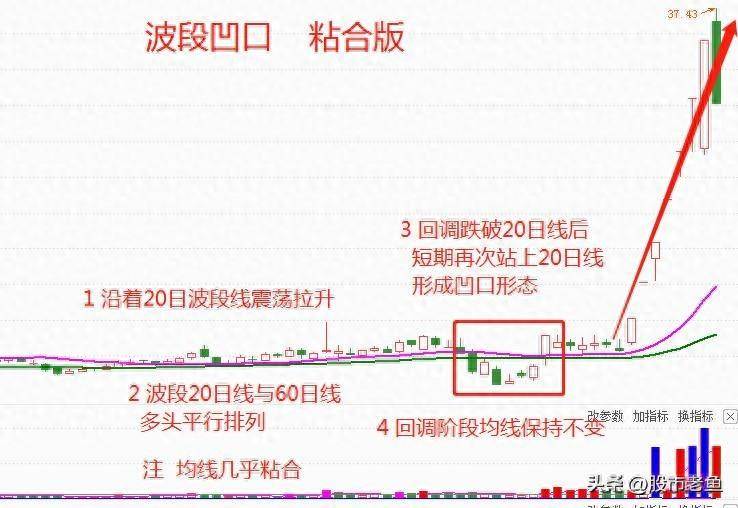 如果发现股票出现波段凹口走势往往短期将迎来机会