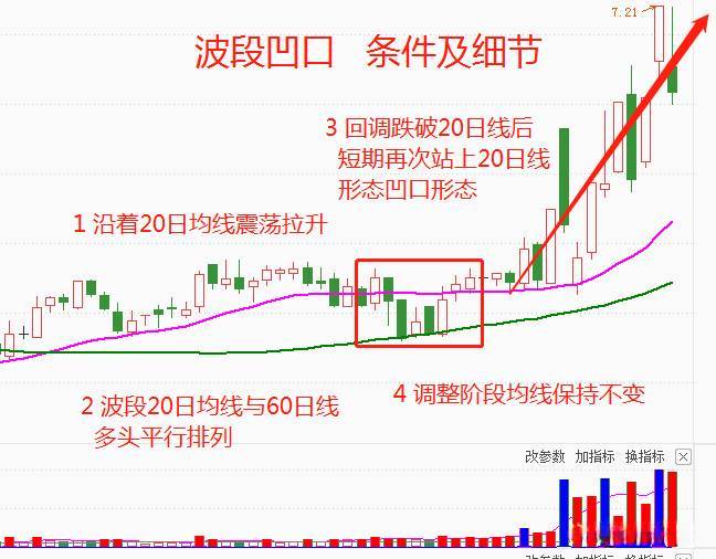 如果发现股票出现波段凹口走势往往短期将迎来机会
