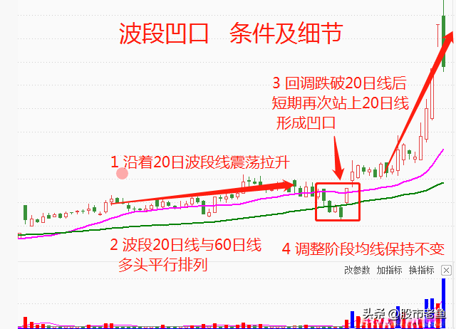 如果发现股票出现波段凹口走势往往短期将迎来机会
