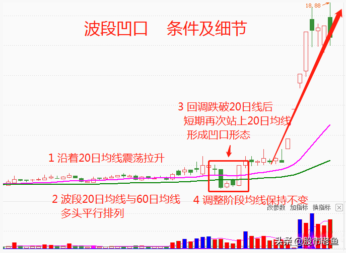 如果发现股票出现波段凹口走势往往短期将迎来机会