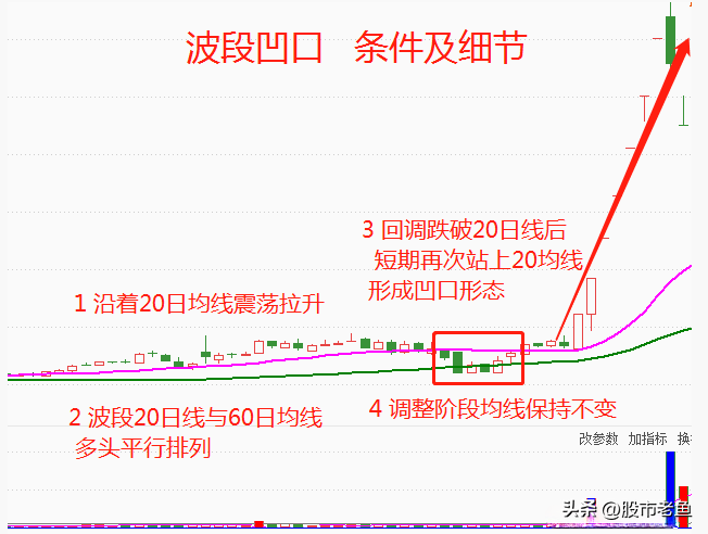 如果发现股票出现波段凹口走势往往短期将迎来机会