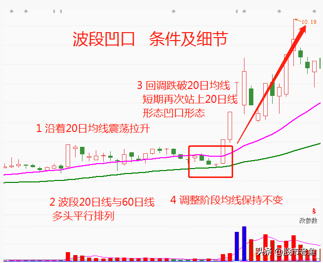如果发现股票出现波段凹口走势往往短期将迎来机会