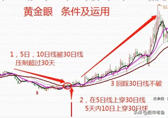 中国股市如果股票出现黄金眼走势往往短期将出现快速大涨