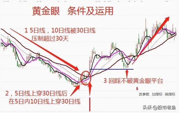 中国股市如果股票出现黄金眼走势往往短期将出现快速大涨