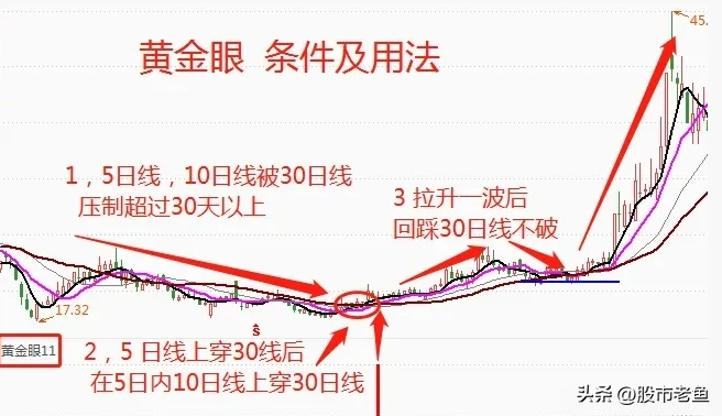 中国股市如果股票出现黄金眼走势往往短期将出现快速大涨
