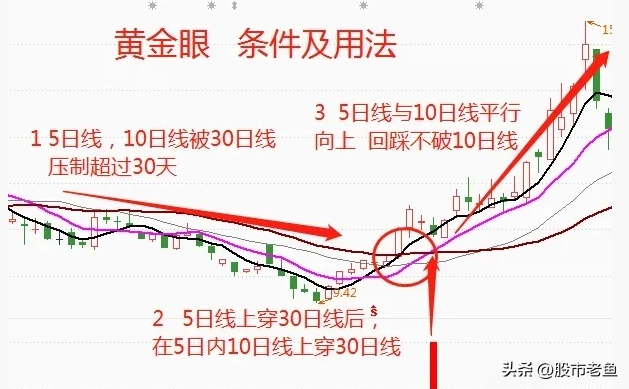 中国股市如果股票出现黄金眼走势往往短期将出现快速大涨