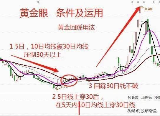 中国股市如果股票出现黄金眼走势往往短期将出现快速大涨