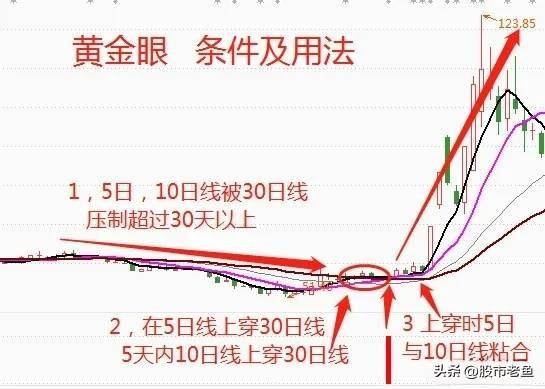 中国股市如果股票出现黄金眼走势往往短期将出现快速大涨