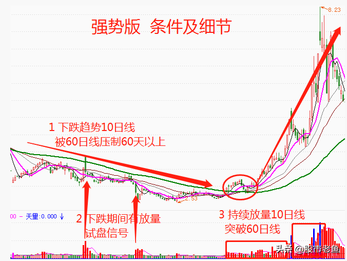 炒股真滴不需要懂太多永远坚定顺势而为虽然简单却很赚钱