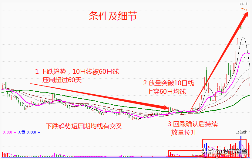 炒股真滴不需要懂太多永远坚定顺势而为虽然简单却很赚钱