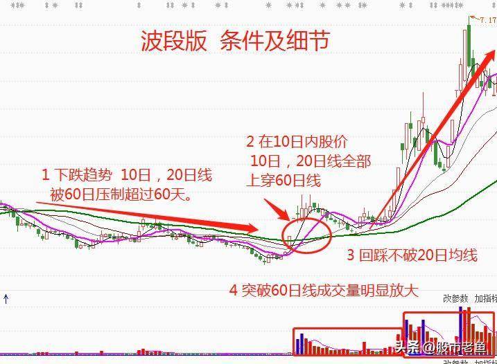 炒股真滴不需要懂太多永远坚定顺势而为虽然简单却很赚钱