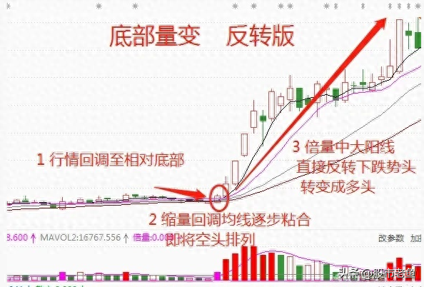 A股市场股票如果出现底部量变短期往往出现快速大涨