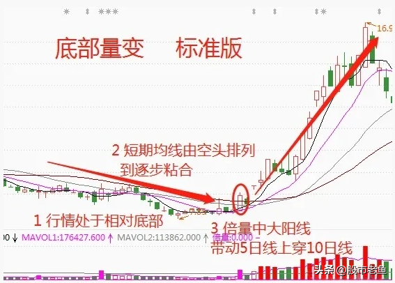 A股市场股票如果出现底部量变短期往往出现快速大涨