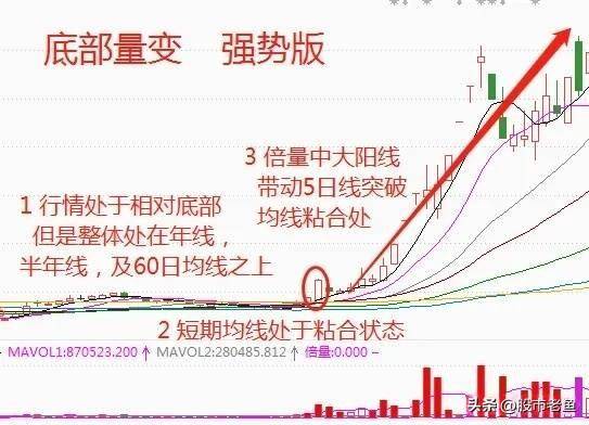 A股市场股票如果出现底部量变短期往往出现快速大涨