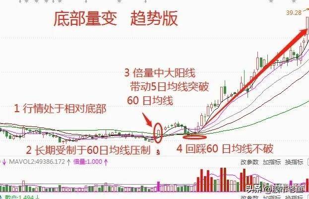 A股市场股票如果出现底部量变短期往往出现快速大涨