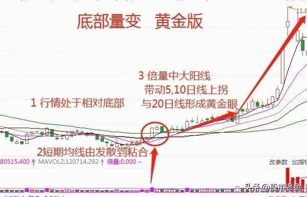 A股市场股票如果出现底部量变短期往往出现快速大涨