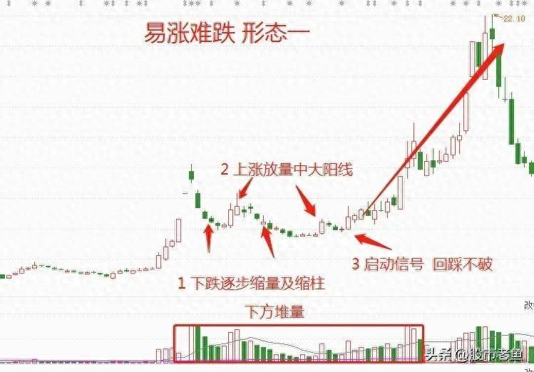 上海炒股大赛冠军的箴言炒股往往出现这些情况容易出现大涨
