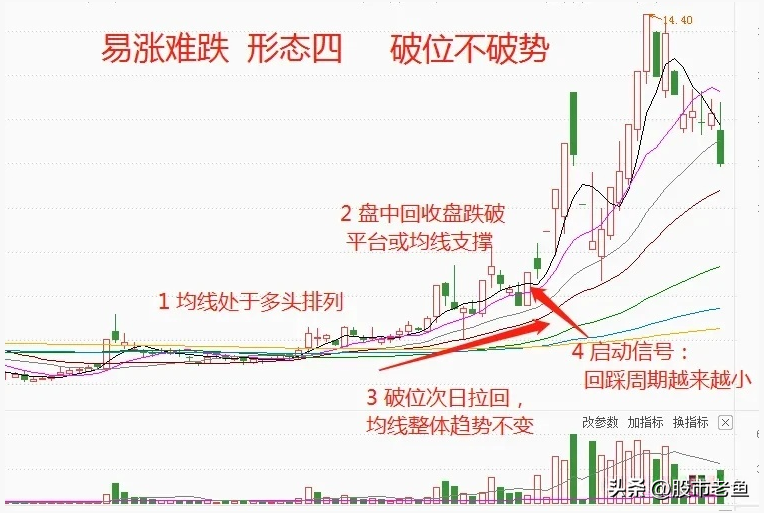 上海炒股大赛冠军的箴言炒股往往出现这些情况容易出现大涨