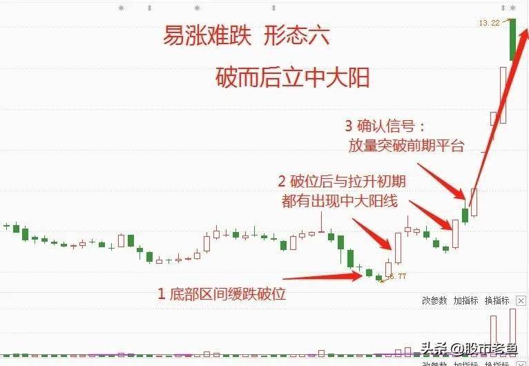 上海炒股大赛冠军的箴言炒股往往出现这些情况容易出现大涨