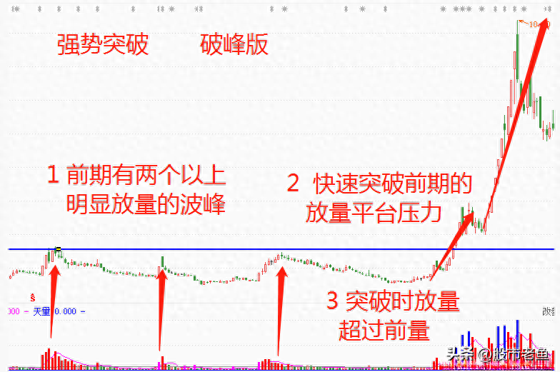 但凡股票出现强势突破常常都是大牛股切记坚定捂股待涨！