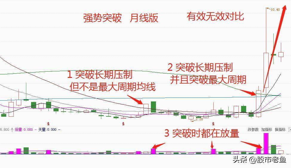 但凡股票出现强势突破常常都是大牛股切记坚定捂股待涨！