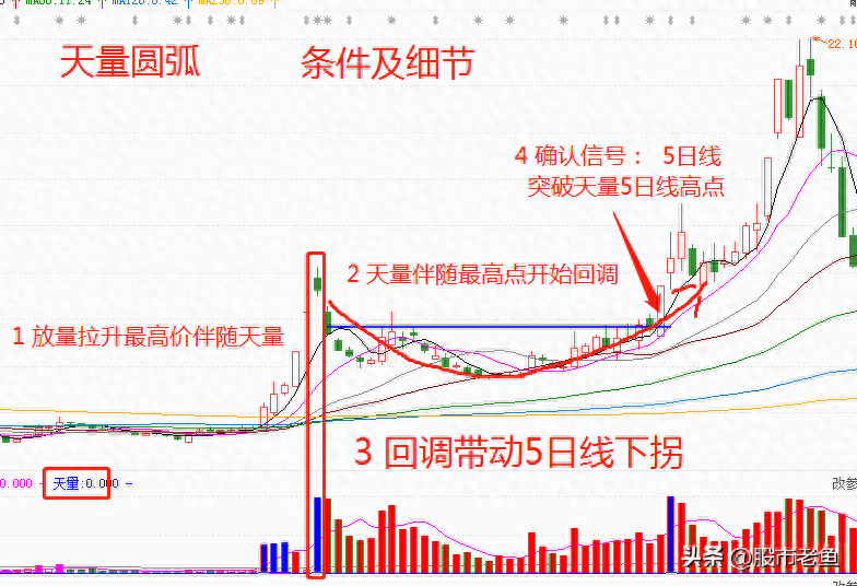 中国股市股票如果出现天量圆弧走势往往短期将快速上涨